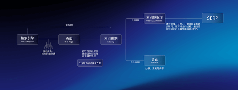 理解雅虎搜索引擎的独特运作机制