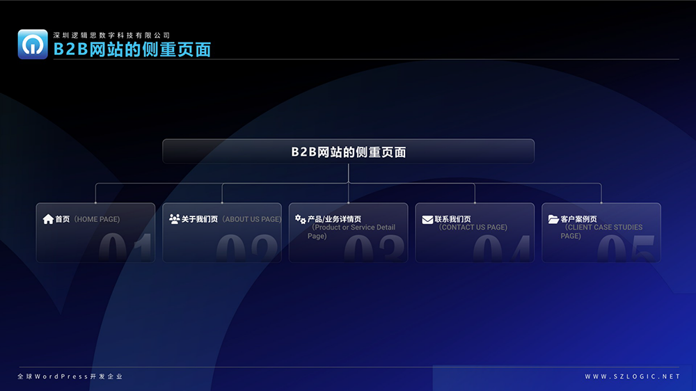 B2B网站设计开发需要的网页