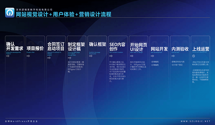 WordPress网站设计三合一方案